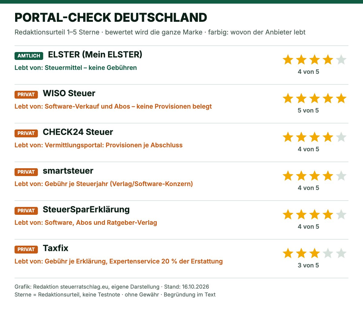 Portal-Check Deutschland: Redaktionsbewertung der Steuer-Angebote mit 1 bis 5 Sternen und Geschäftsmodell, Stand 16.10.2026