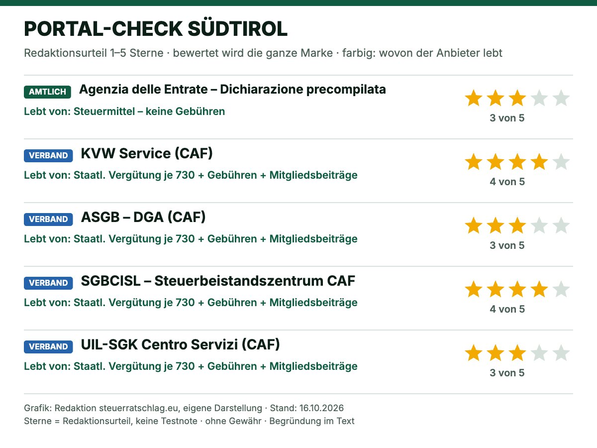 Portal-Check Südtirol: Redaktionsbewertung der Steuer-Angebote mit 1 bis 5 Sternen und Geschäftsmodell, Stand 16.10.2026