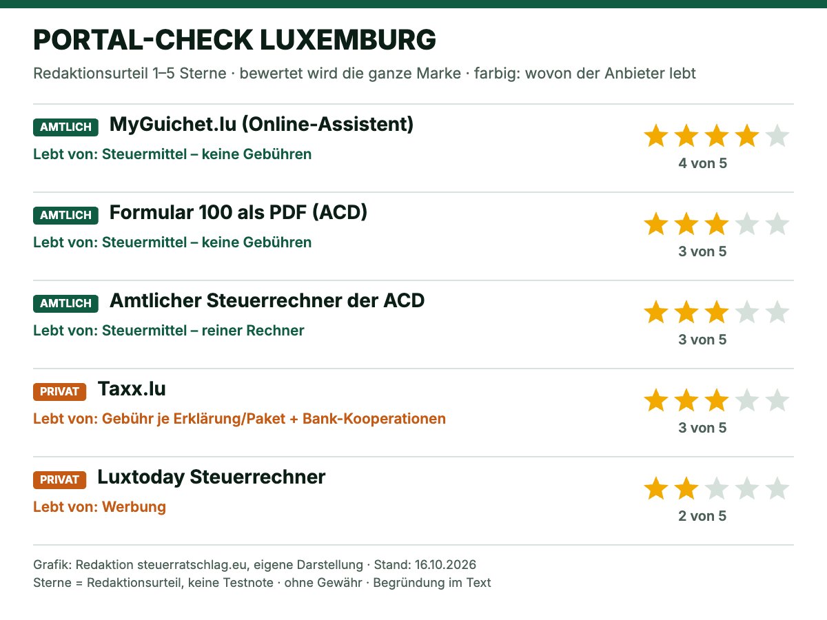 Portal-Check Luxemburg: Redaktionsbewertung der Steuer-Angebote mit 1 bis 5 Sternen und Geschäftsmodell, Stand 16.10.2026