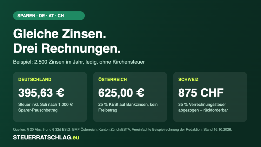 Infografik: 2.500 Zinsen pro Jahr – Steuer in Deutschland 395,63 Euro, Österreich 625 Euro, Schweiz 875 Franken Verrechnungssteuer