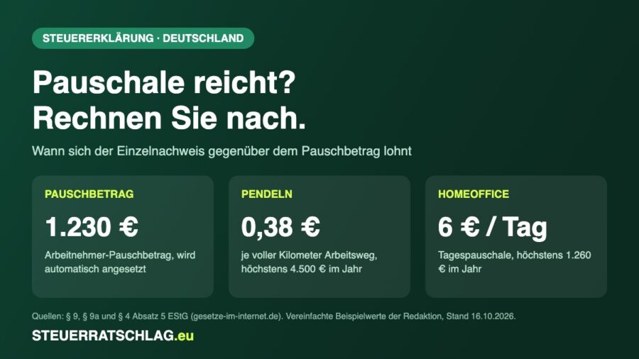 Infografik: Arbeitnehmer-Pauschbetrag 1.230 Euro, Entfernungspauschale 0,38 Euro je Kilometer, Homeoffice-Pauschale 6 Euro pro Tag