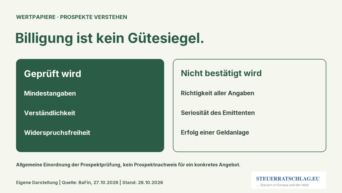 Eigene Grafik zur Prospektprüfung: Mindestangaben, Verständlichkeit und Widerspruchsfreiheit werden geprüft, nicht die Richtigkeit aller Angaben oder der Anlageerfolg.